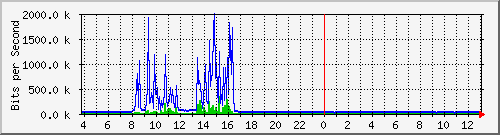 10.1.253.40_f14 Traffic Graph