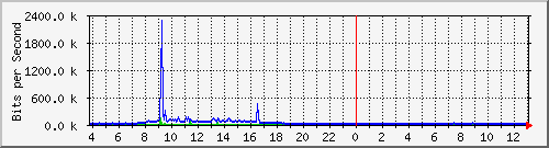 10.1.253.40_f15 Traffic Graph