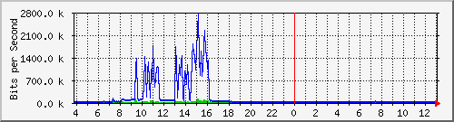 10.1.253.40_f2 Traffic Graph