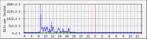 10.1.253.40_f23 Traffic Graph