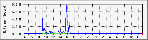 10.1.253.40_f4 Traffic Graph