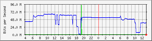 10.1.253.40_f6 Traffic Graph