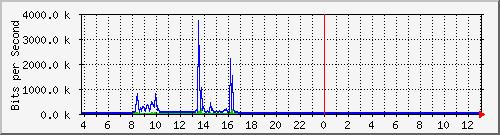 10.1.253.40_g1 Traffic Graph