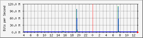 10.1.253.40_g12 Traffic Graph