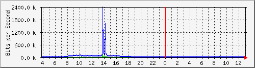 10.1.253.40_g19 Traffic Graph