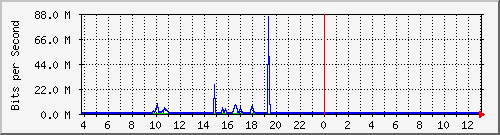 10.1.253.40_g5 Traffic Graph