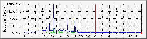 10.1.253.40_g8 Traffic Graph