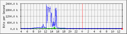 10.1.253.40_h12 Traffic Graph