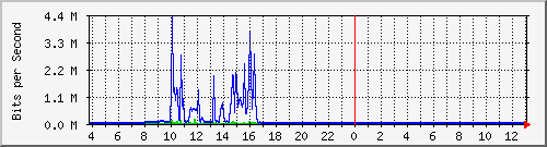 10.1.253.40_h14 Traffic Graph