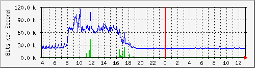 10.1.253.40_h19 Traffic Graph