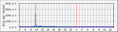 10.1.253.40_h20 Traffic Graph