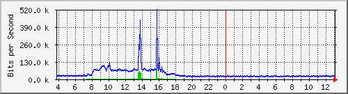 10.1.253.40_h24 Traffic Graph