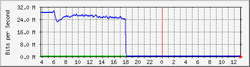 10.1.253.40_h3 Traffic Graph