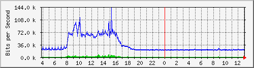 10.1.253.40_h4 Traffic Graph