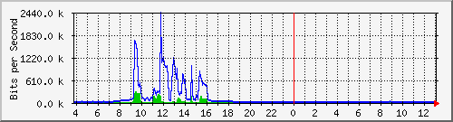 10.1.253.40_h5 Traffic Graph