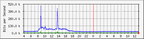 10.1.253.40_h6 Traffic Graph