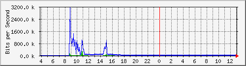 10.1.253.40_h8 Traffic Graph