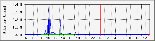 10.1.253.40_i1 Traffic Graph