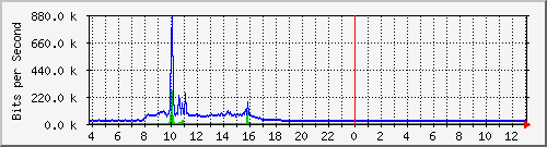 10.1.253.40_i10 Traffic Graph