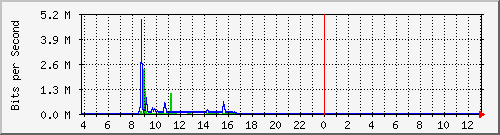 10.1.253.40_i14 Traffic Graph