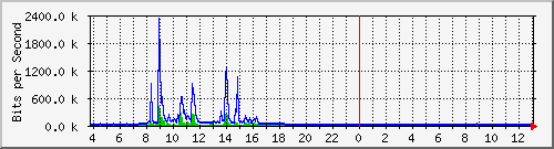 10.1.253.40_i15 Traffic Graph