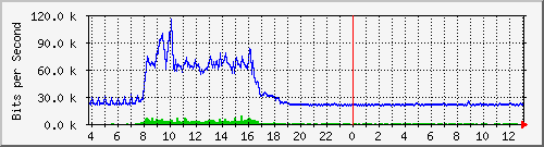 10.1.253.40_i2 Traffic Graph