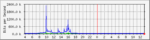 10.1.253.40_i5 Traffic Graph