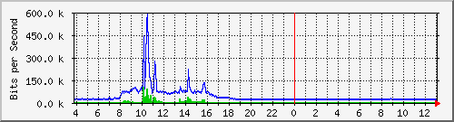 10.1.253.40_i8 Traffic Graph