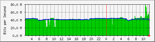 10.1.253.110_a1 Traffic Graph