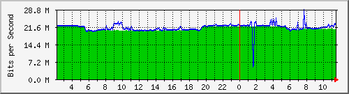 10.1.253.110_b23 Traffic Graph