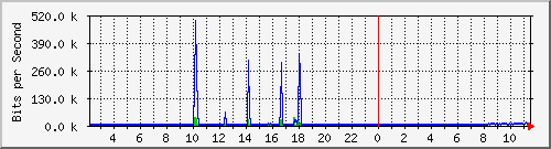 10.1.253.110_c12 Traffic Graph