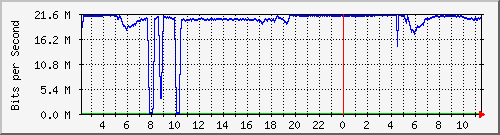 10.1.253.110_c14 Traffic Graph