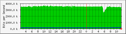 10.1.253.110_c15 Traffic Graph