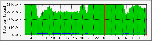 10.1.253.110_c16 Traffic Graph