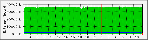 10.1.253.110_c17 Traffic Graph