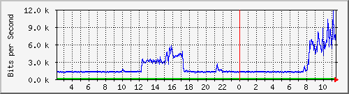 10.1.253.110_c2 Traffic Graph