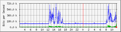 10.1.253.110_c21 Traffic Graph