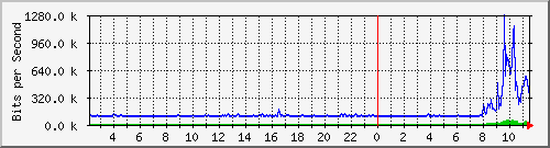 10.1.253.110_c22 Traffic Graph