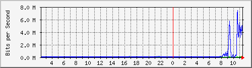 10.1.253.110_c23 Traffic Graph