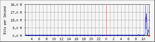 10.1.253.110_c24 Traffic Graph