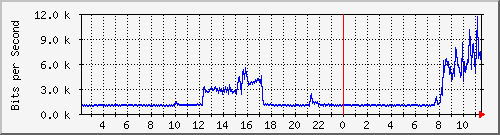 10.1.253.110_c5 Traffic Graph