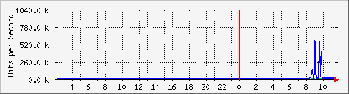 10.1.253.110_c8 Traffic Graph