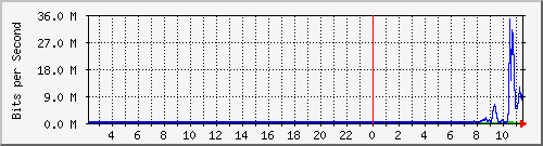 10.1.253.110_trk1 Traffic Graph